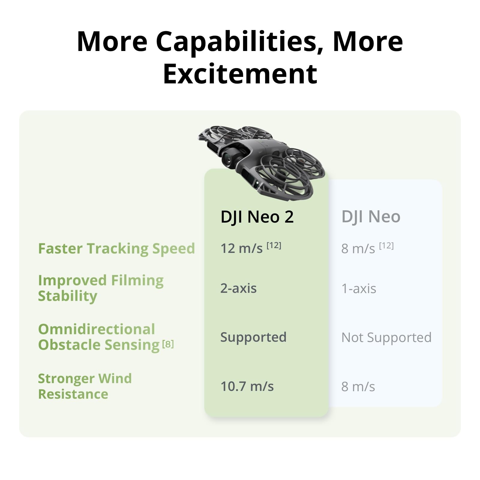 DJI Neo 2 Motion Fly More Comb - Drone Racing Goggles avis et prix